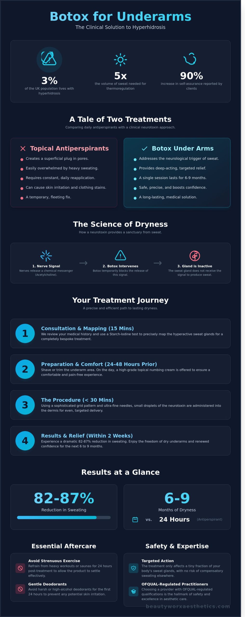 Botox Under the Arms: The Ultimate Guide to Managing Hyperhidrosis