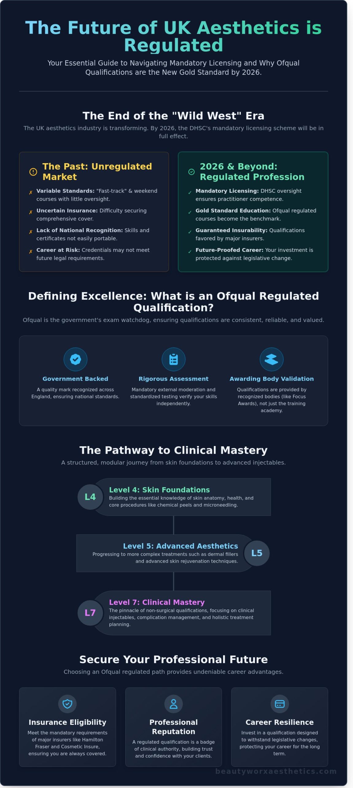 The Definitive Guide to Ofqual Regulated Aesthetic Courses in 2026