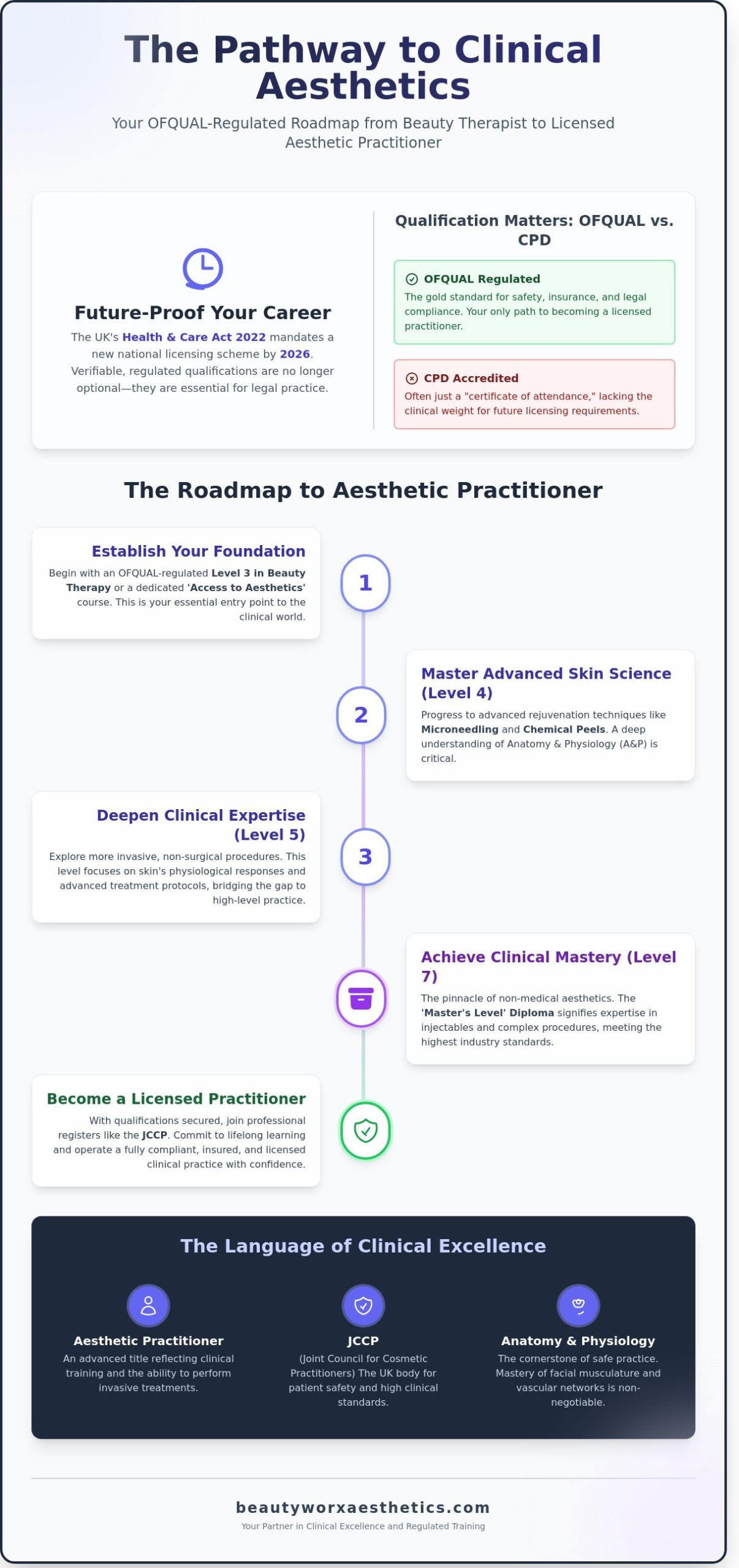 The Definitive Pathway to Aesthetics for Beauty Therapists in 2026