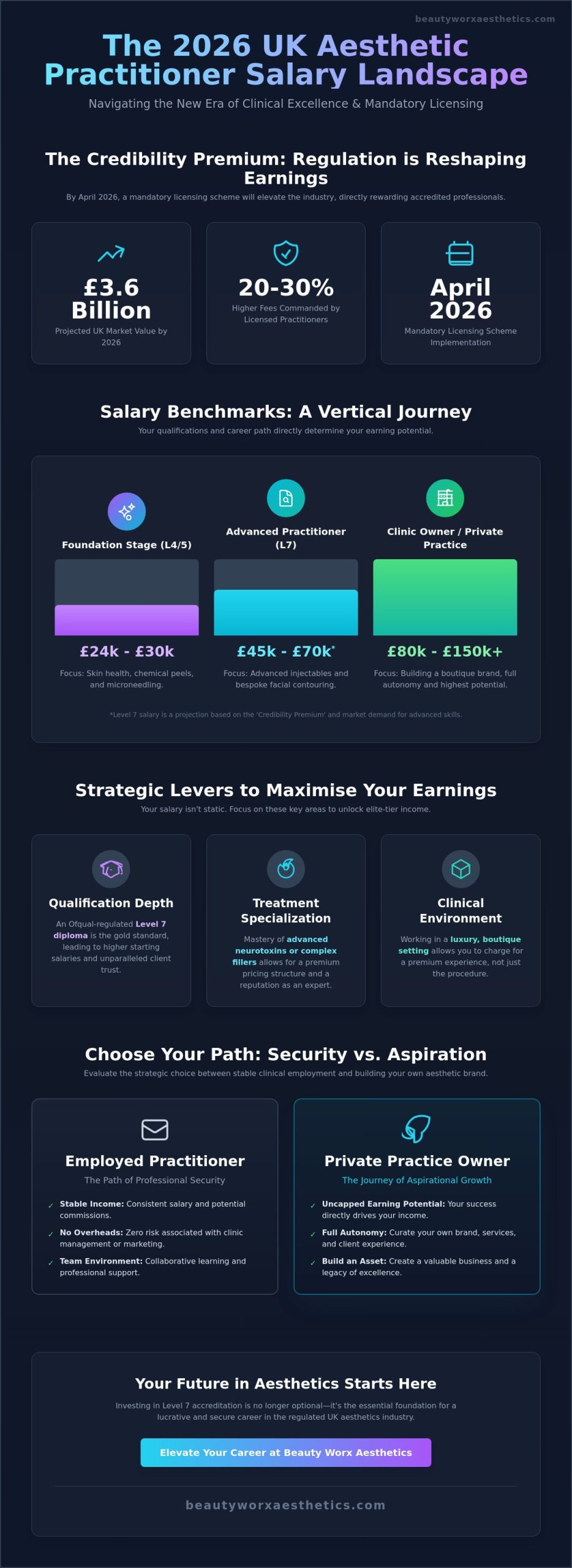 Aesthetic Practitioner Salary UK: 2026 Earnings & Career Progression Guide