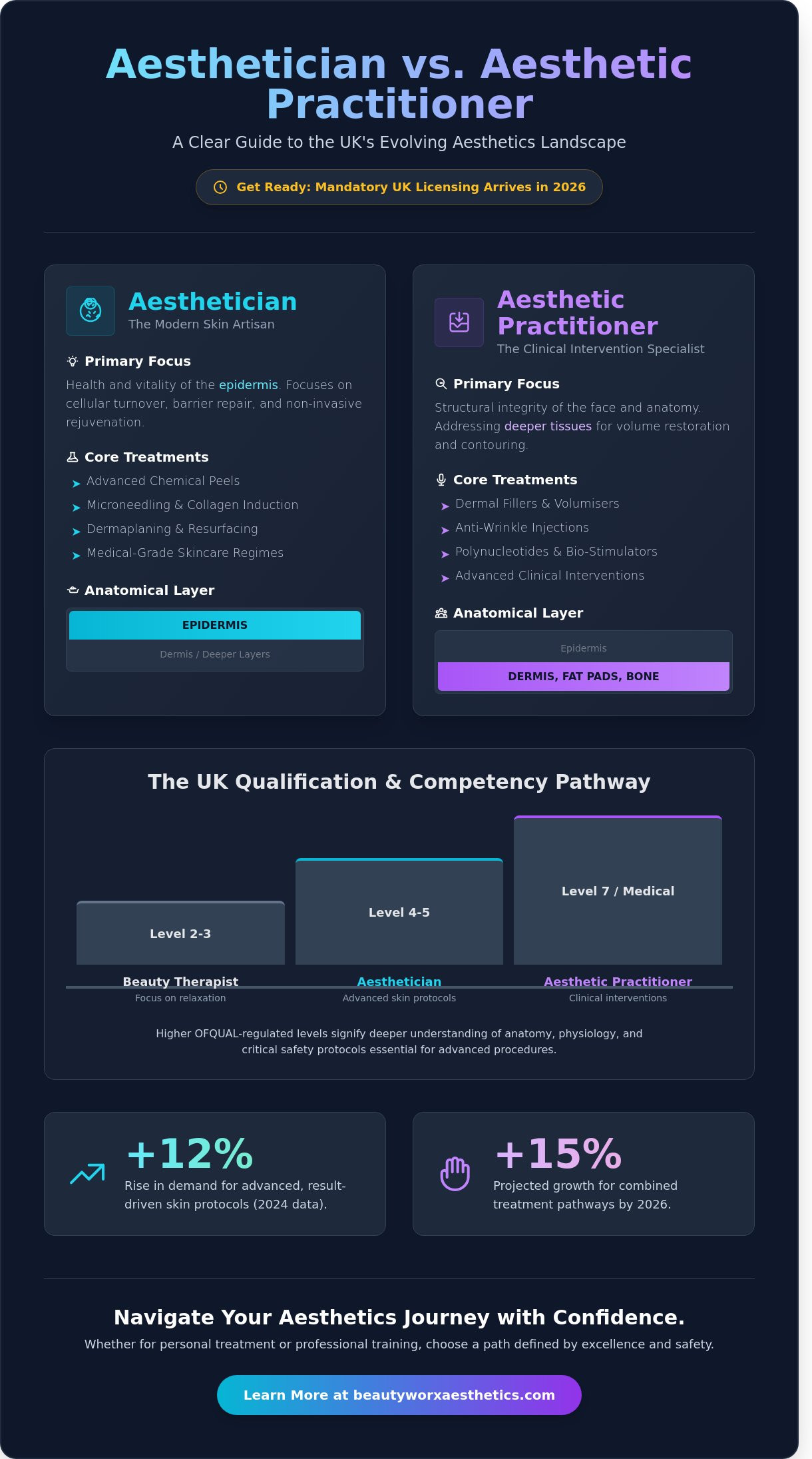 Aesthetician vs Aesthetic Practitioner: A Definitive Comparison for 2026
