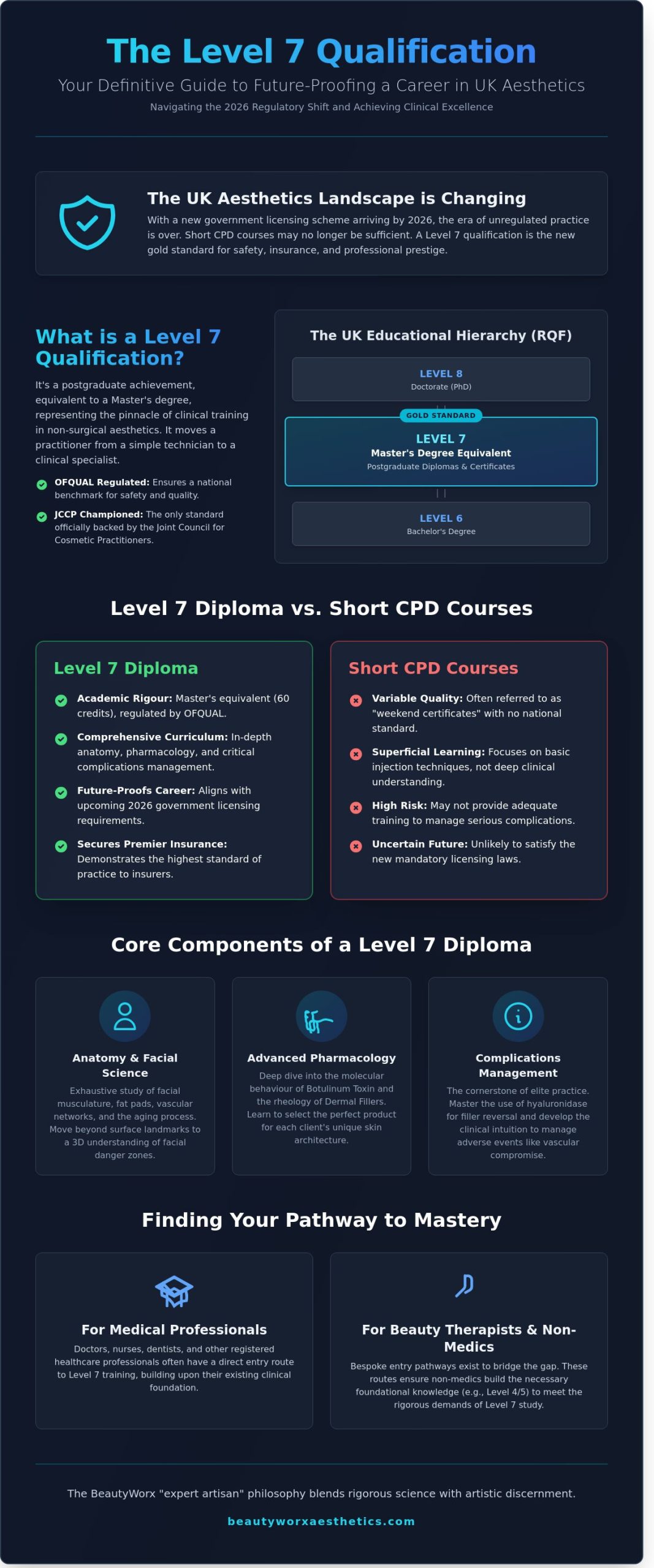 Level 7 Qualification in Aesthetics: The Definitive 2026 Buying Guide