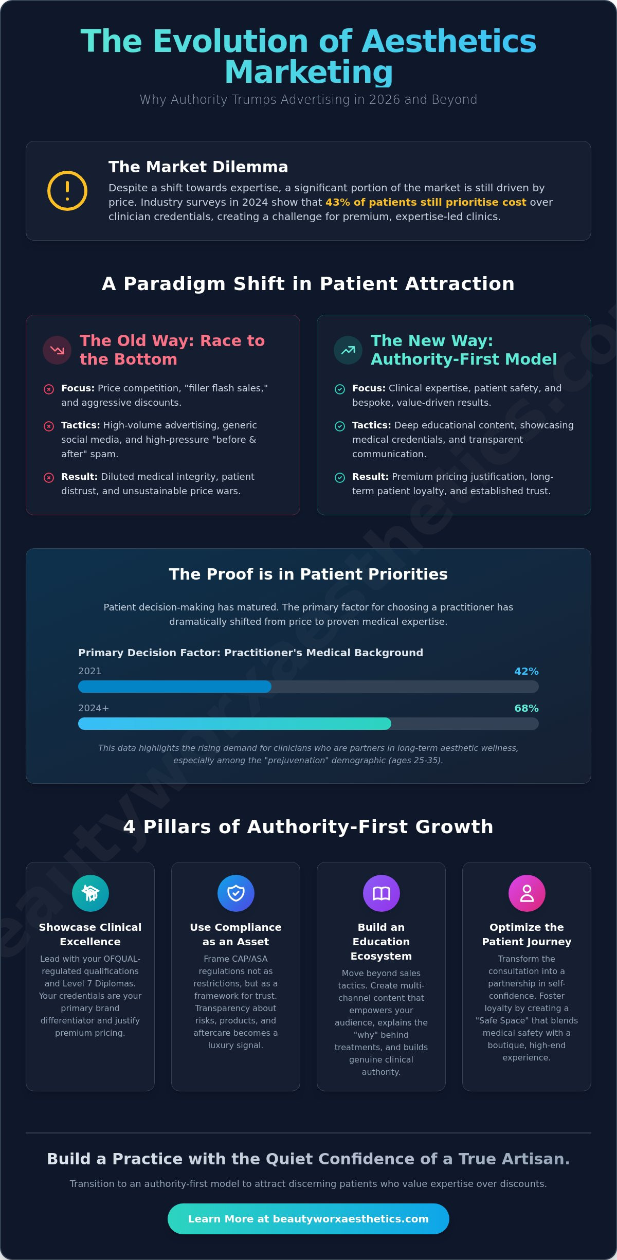 Marketing for Aesthetic Practitioners: The Authority-First Guide to Clinical Growth (2026)