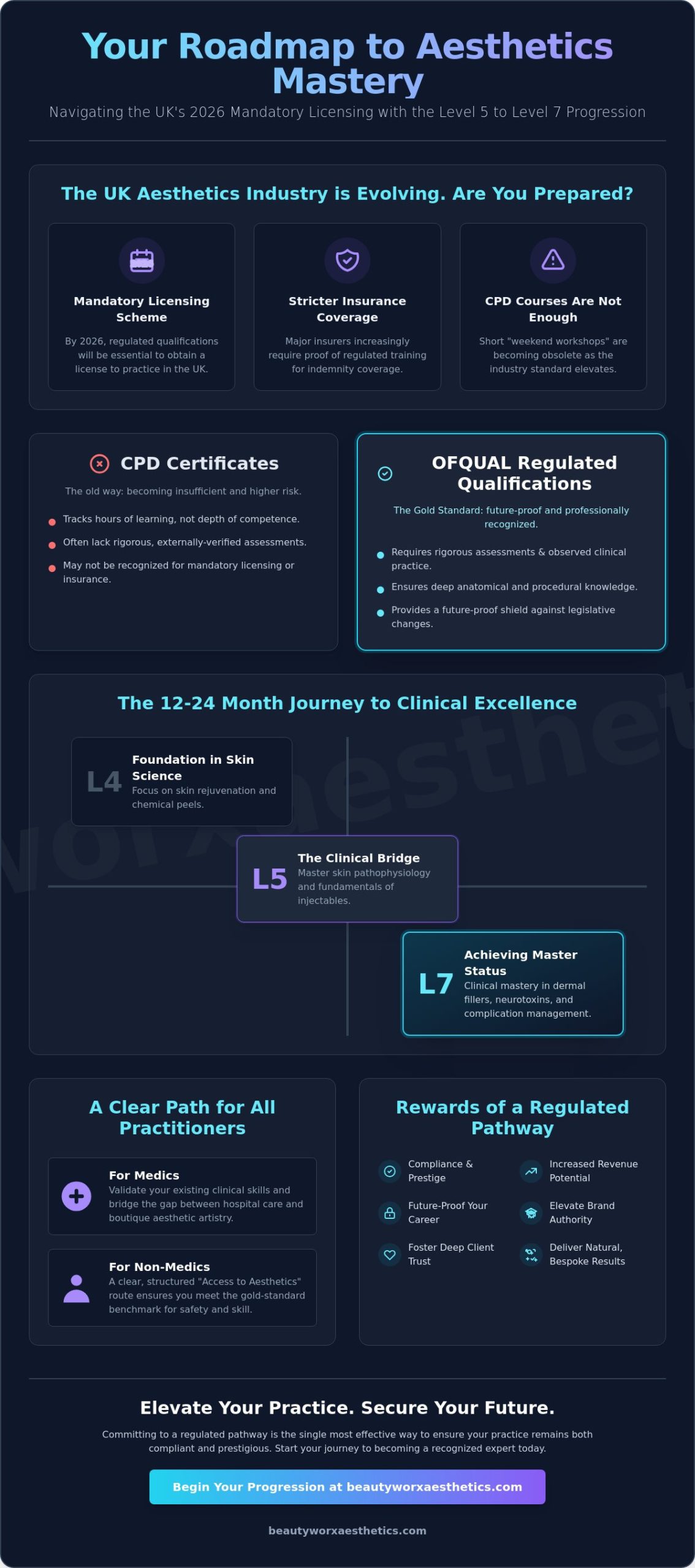 The Journey to Clinical Mastery: A Comprehensive Guide to Level 5 to Level 7 Aesthetics Progression (2026)