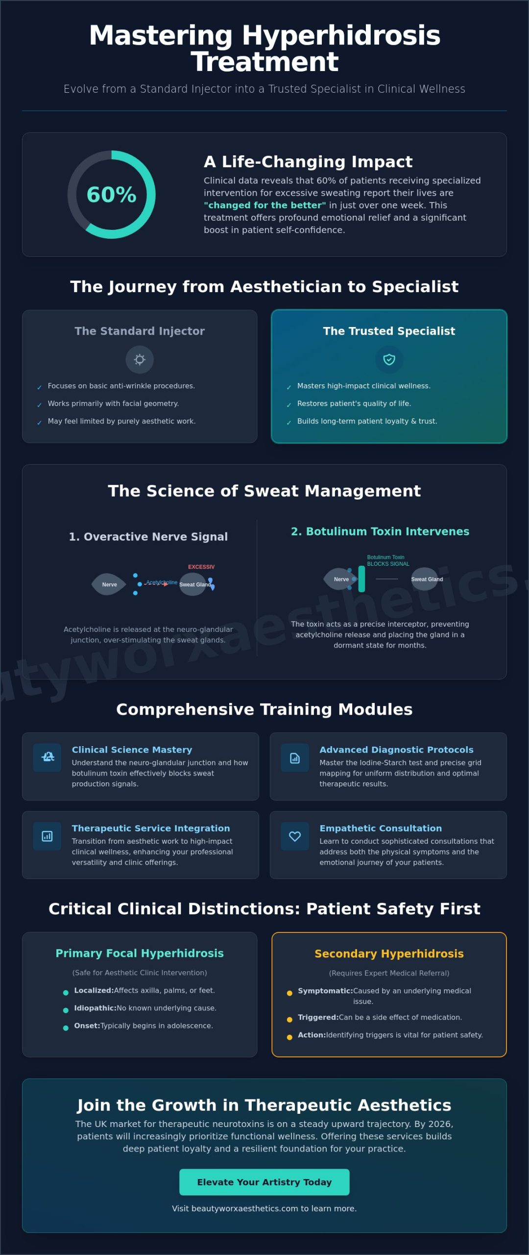 Hyperhidrosis Treatment Training: A Masterclass in Therapeutic Injectables