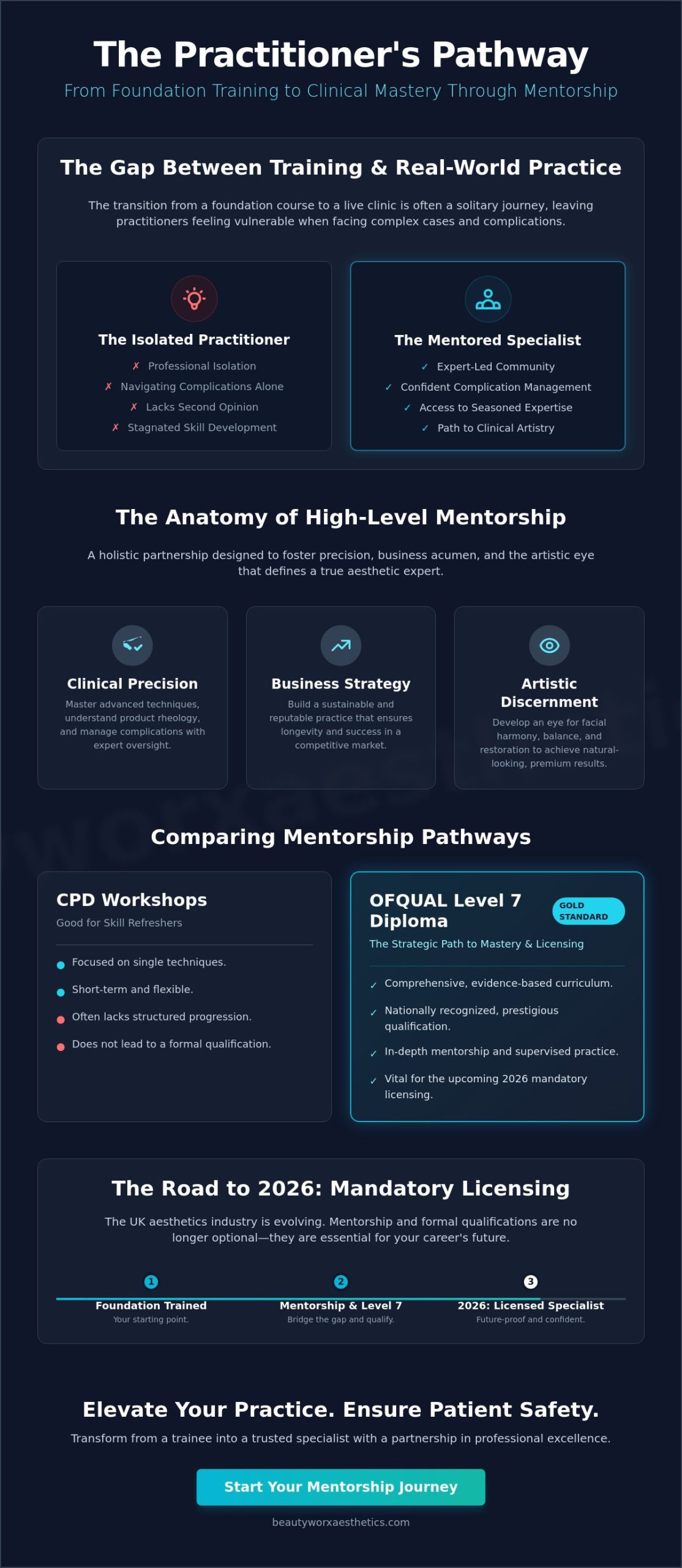 Mentorship for Aesthetic Practitioners in the UK: Elevating Clinical Excellence