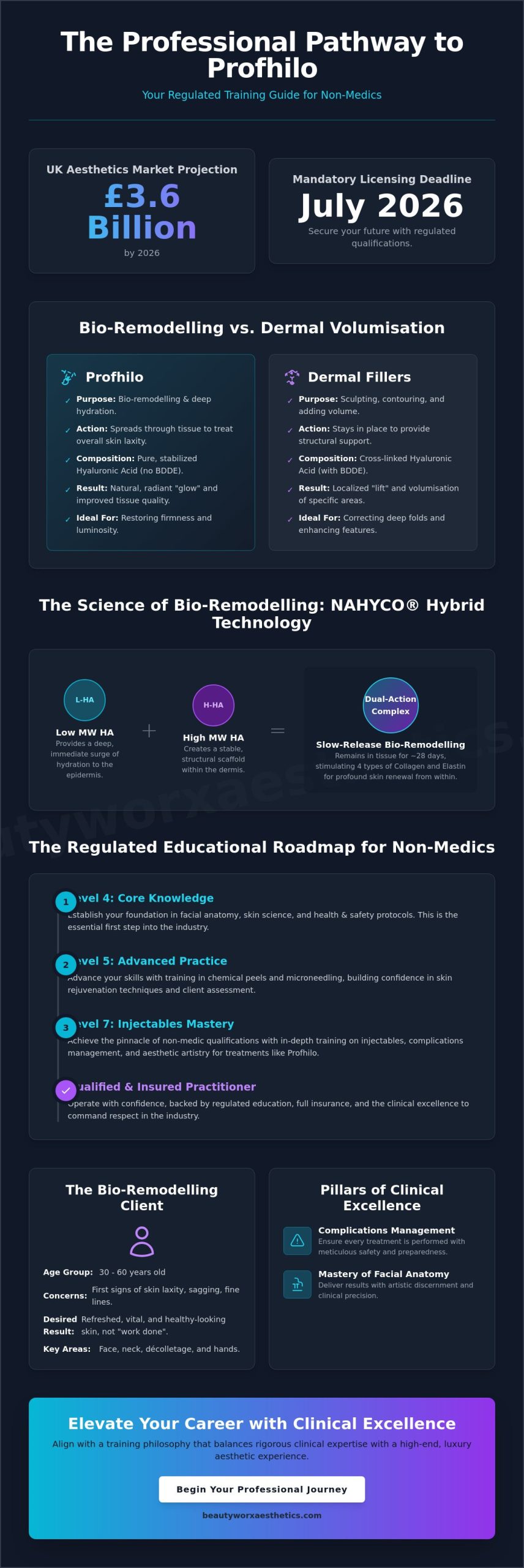 Profhilo Training for Non-Medics: The Professional Pathway to Bio-Remodelling in 2026