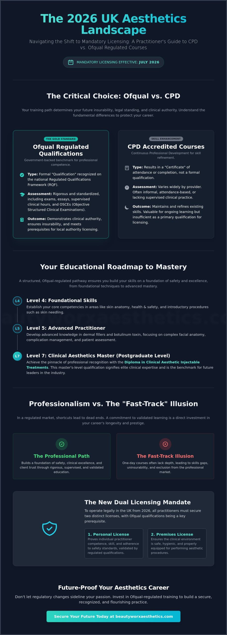 CPD vs Ofqual Regulated Aesthetic Courses: Choosing the Right Path in 2026