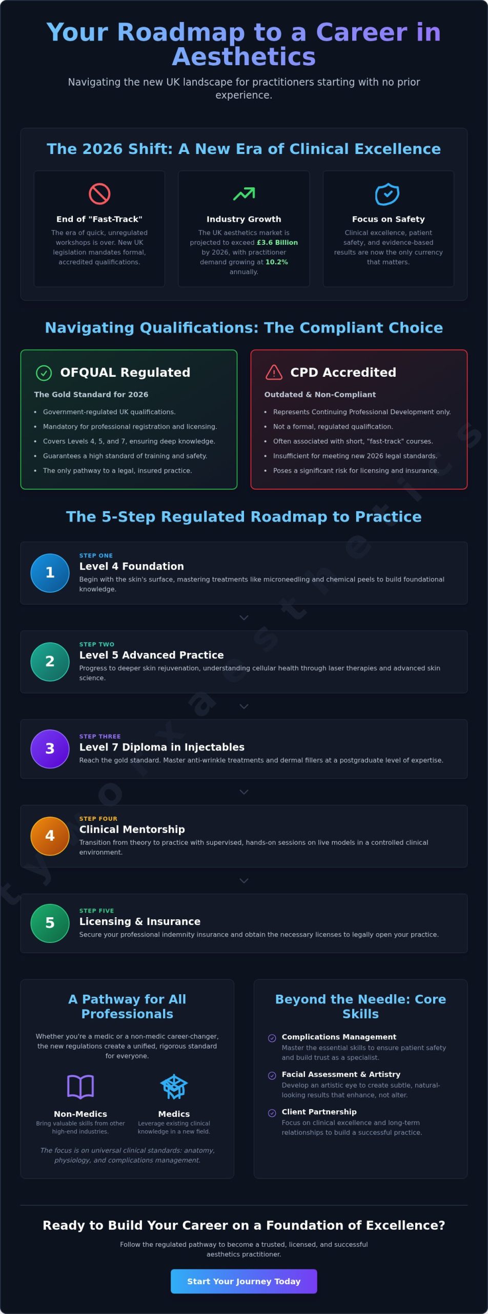 Starting Aesthetics with No Experience: The Professional Pathway to Success in 2026
