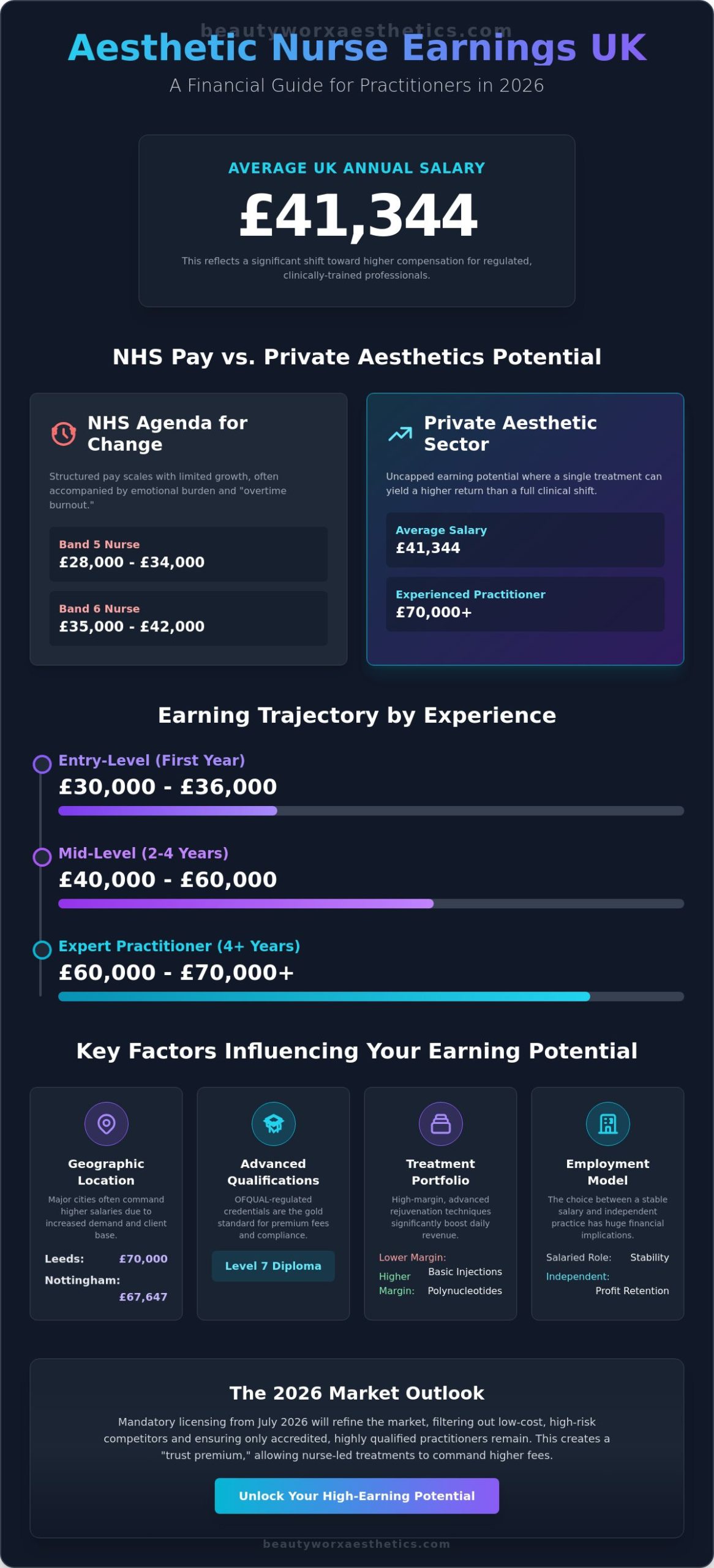 How Much Do Aesthetic Nurses Earn in the UK? The 2026 Salary & Career Guide